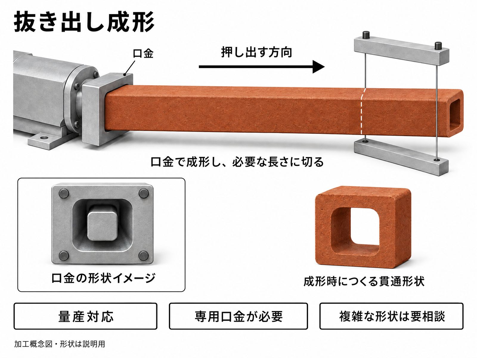 抜き出し成形の加工概念図。口金を付けた土練機から押し出し、必要な長さに切る。口金の形状イメージと成形時につくる貫通形状。量産対応、専用口金が必要、複雑な形状は要相談