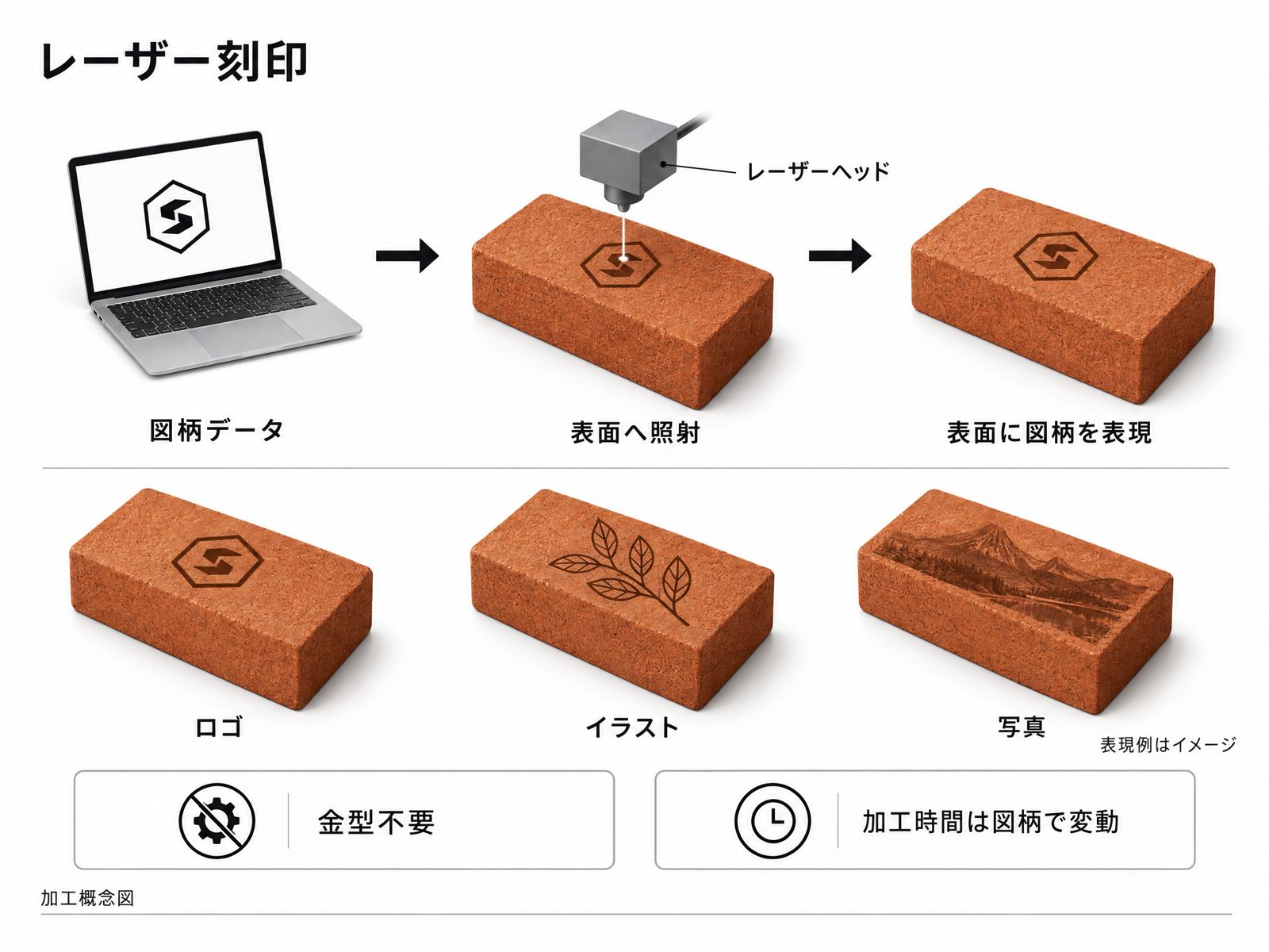 レーザー刻印の加工概念図。図柄データ、表面へ照射、表面に図柄を表現の3工程と、ロゴ・イラスト・写真の表現例。金型不要、加工時間は図柄で変動