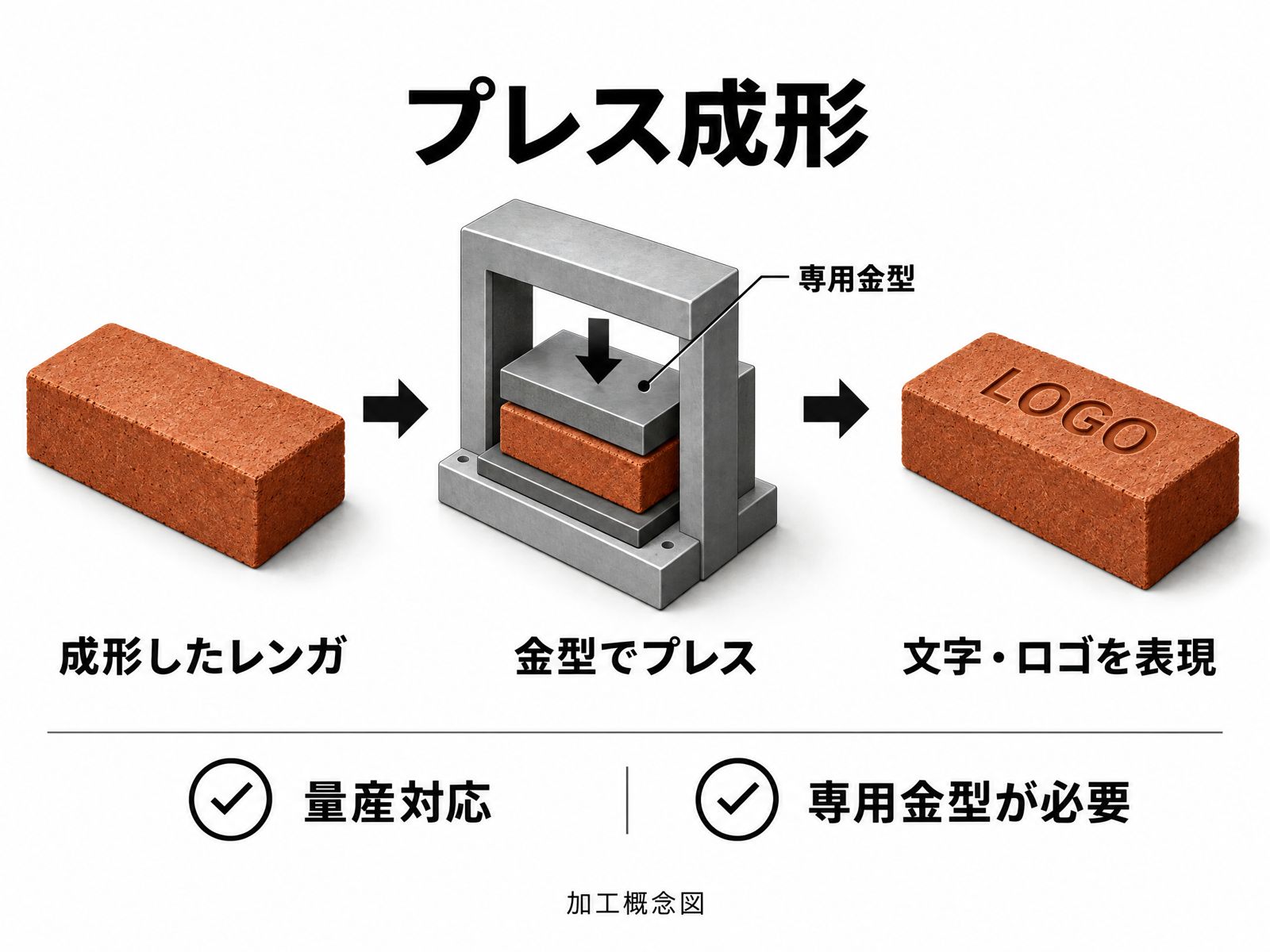 プレス成形の加工概念図。成形したレンガを専用金型でプレスし、文字・ロゴを表現する3工程。量産対応、専用金型が必要