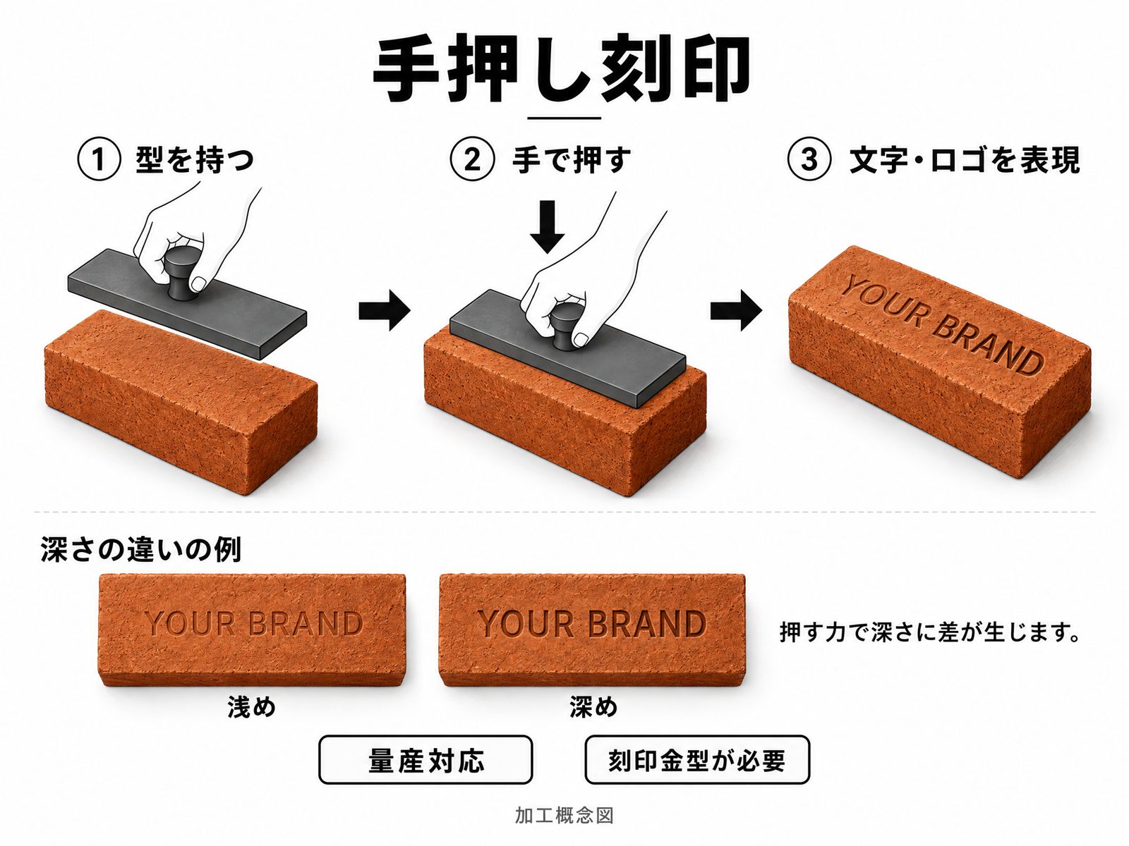 手押し刻印の加工概念図。型を持つ、手で押す、文字・ロゴを表現の3工程と、浅め・深めの深さの違いの例。量産対応、刻印金型が必要