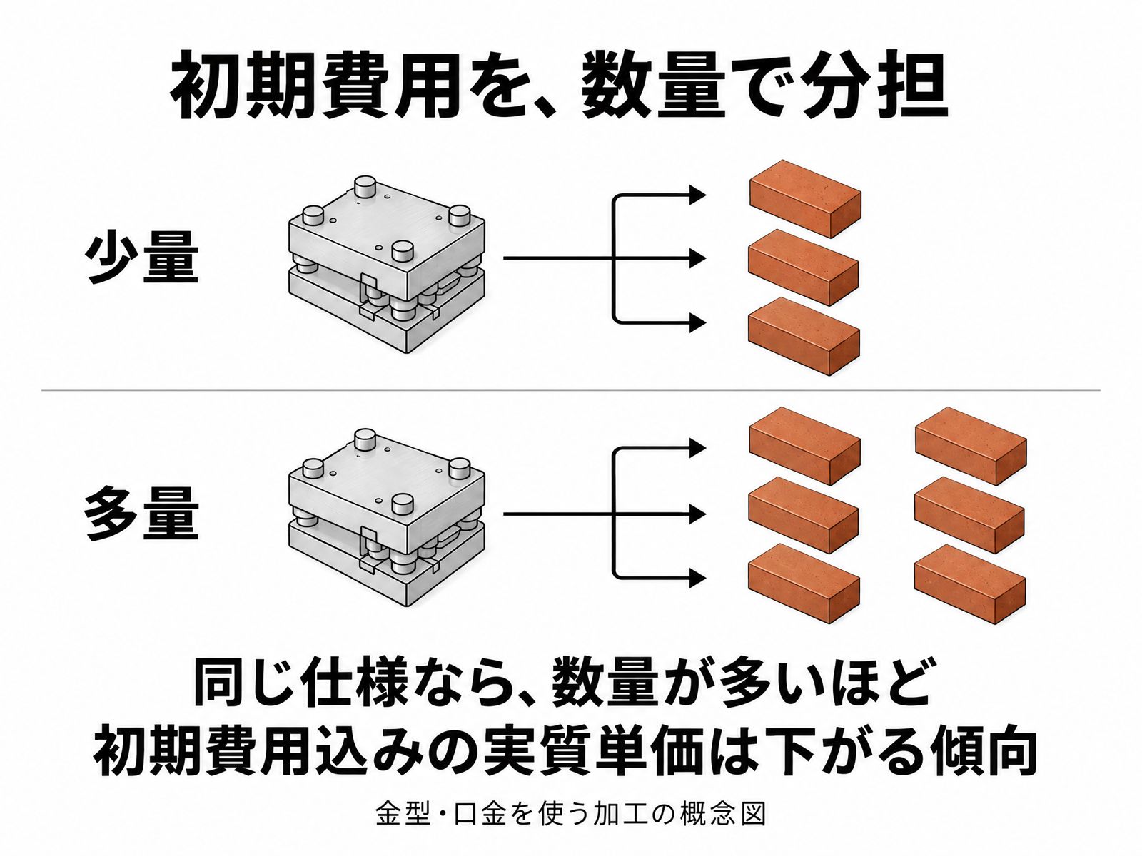 金型・口金を使う加工の概念図。同じ金型で、少量なら3個、多量なら6個をつくる比較。同じ仕様なら数量が多いほど初期費用込みの実質単価は下がる傾向